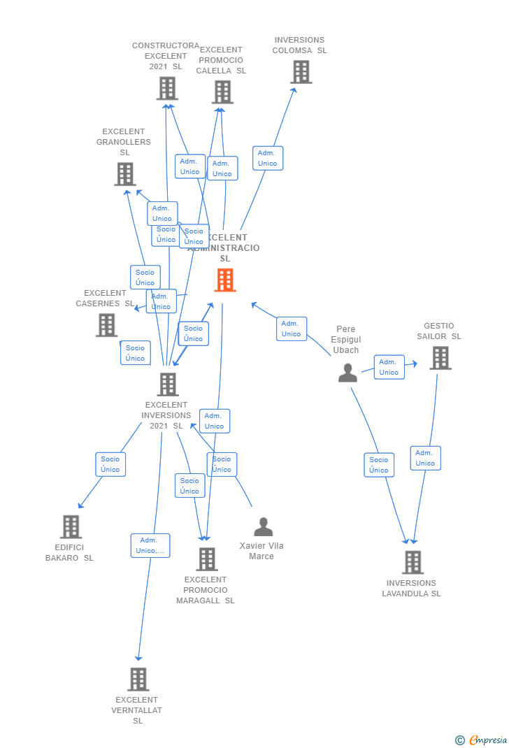 Vinculaciones societarias de EXCELENT ADMINISTRACIO SL