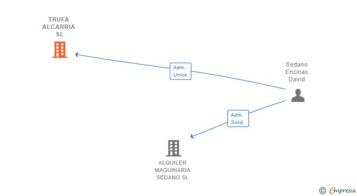 Vinculaciones societarias de TRUFA ALCARRIA SL