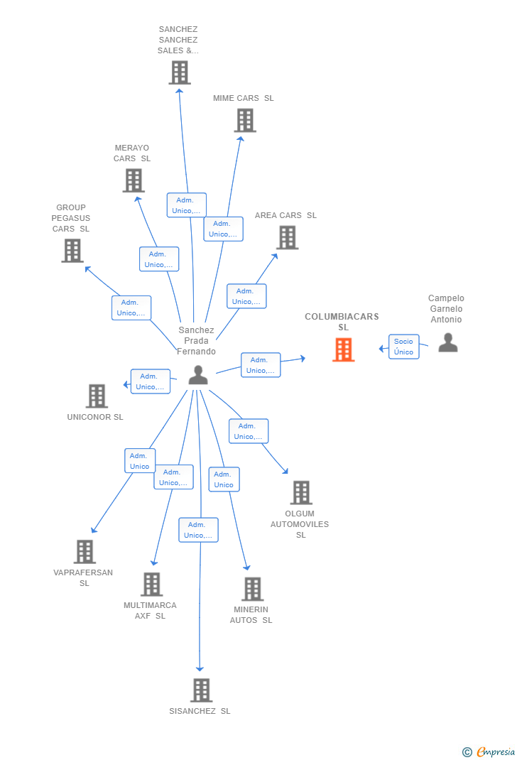Vinculaciones societarias de COLUMBIACARS SL