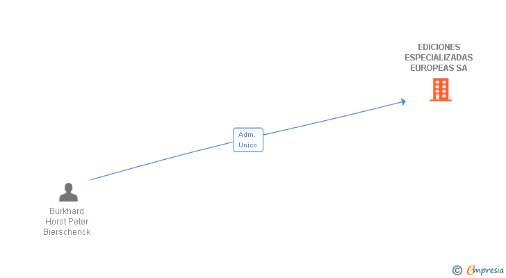 Vinculaciones societarias de EDICIONES ESPECIALIZADAS EUROPEAS SA