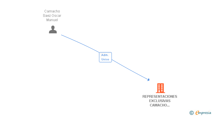 Vinculaciones societarias de REPRESENTACIONES EXCLUSIVAS CAMACHO HERMANOS SL