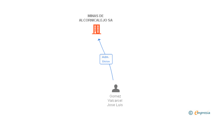 Vinculaciones societarias de MINAS DE ALCORNICALEJO SA