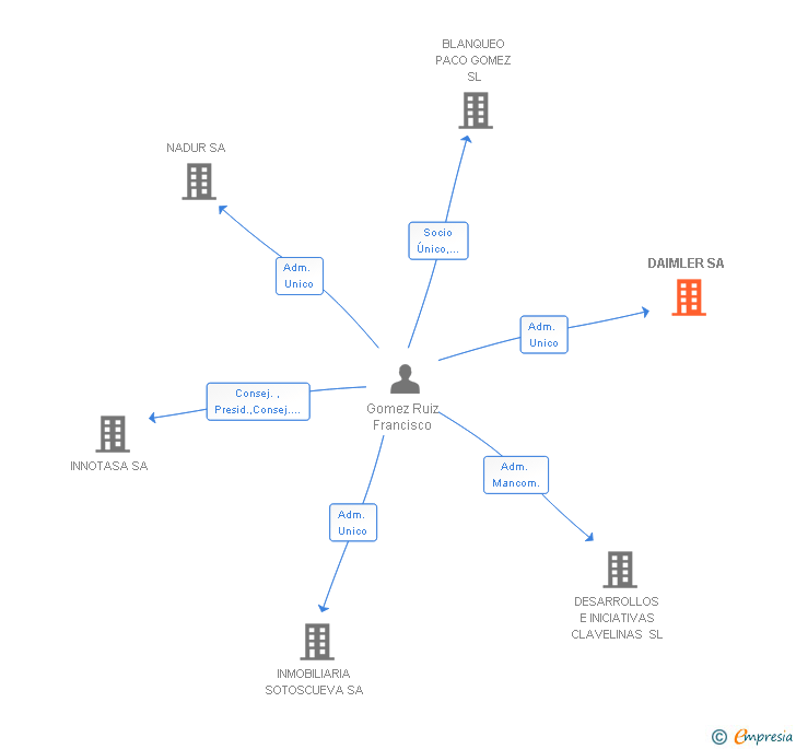 Vinculaciones societarias de DAIMLER SA