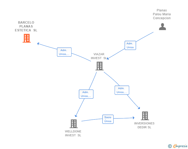 Vinculaciones societarias de BARCELO PLANAS ESTETICA SL