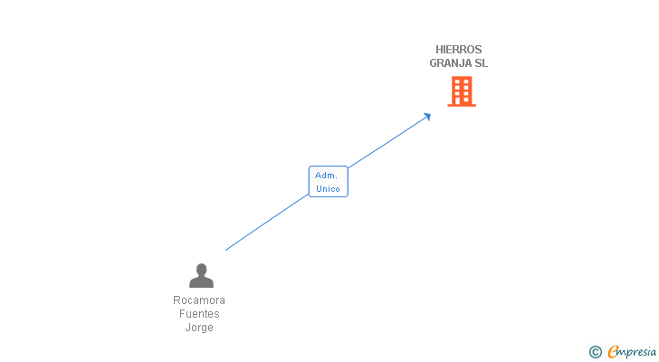 Vinculaciones societarias de HIERROS GRANJA SL