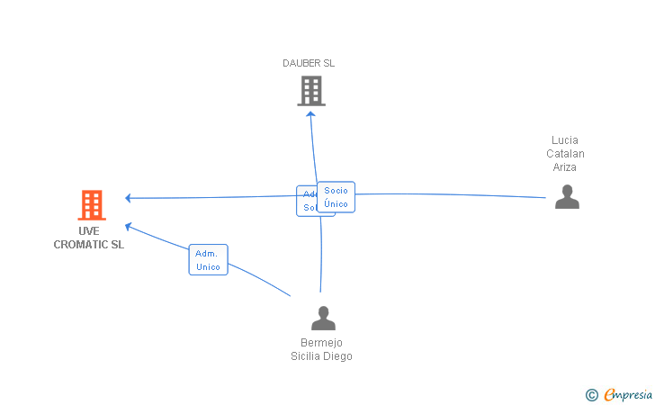 Vinculaciones societarias de UVE CROMATIC SL