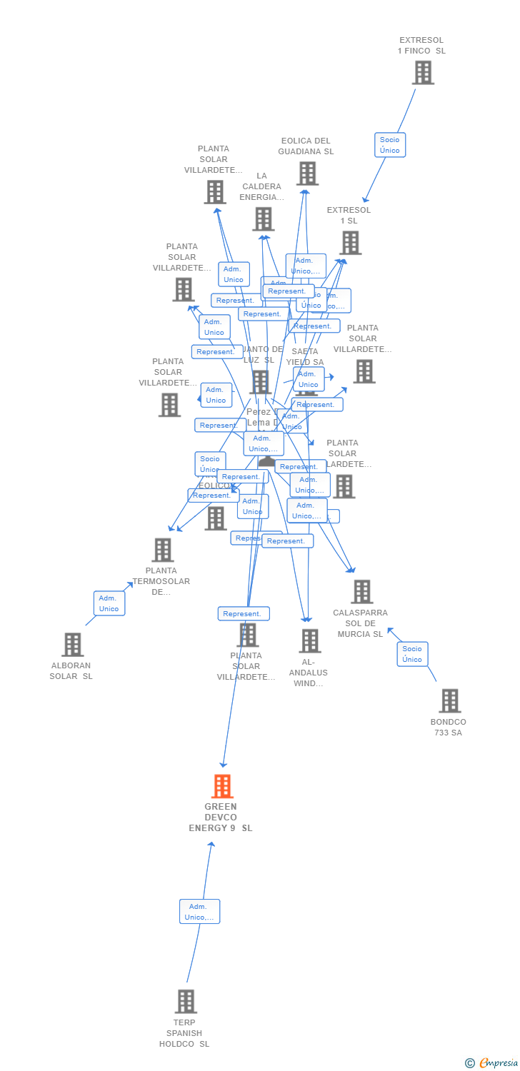 Vinculaciones societarias de GREEN DEVCO ENERGY 9 SL