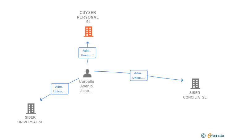 Vinculaciones societarias de CUYSER PERSONAL SL