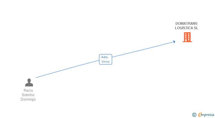 Vinculaciones societarias de DOMATRANS LOGISTICA SL
