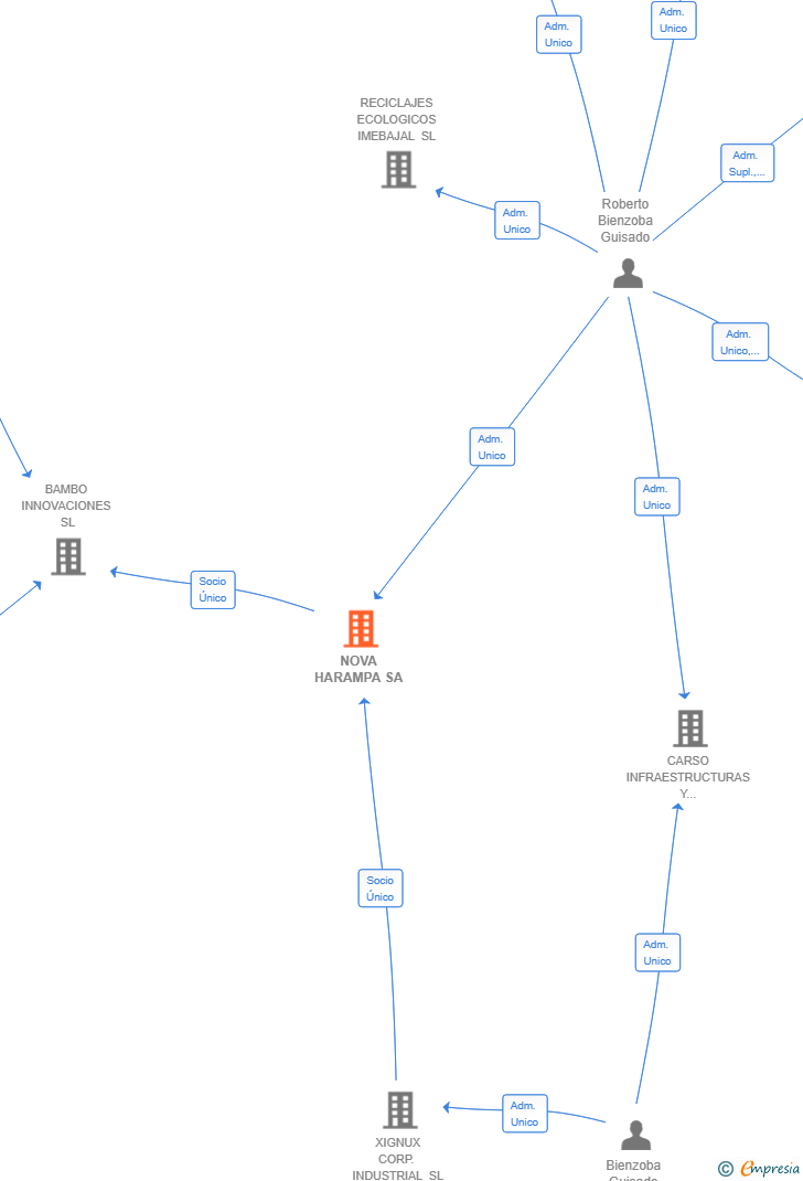 Vinculaciones societarias de NOVA HARAMPA SA