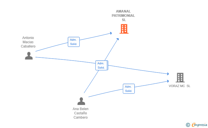 Vinculaciones societarias de AMANAL PATRIMONIAL SL