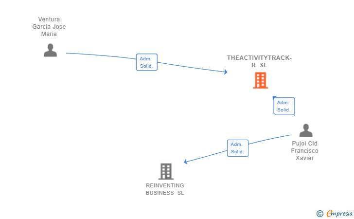 Vinculaciones societarias de THEACTIVITYTRACK-R SL