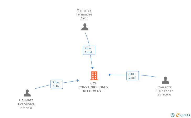 Vinculaciones societarias de CCF CONSTRUCCIONES REFORMAS Y ESTRUCTURAS SL