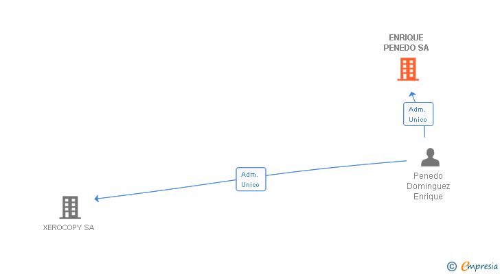 Vinculaciones societarias de ENRIQUE PENEDO SA