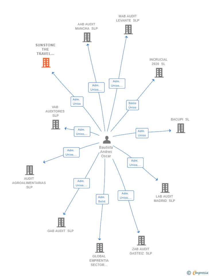 Vinculaciones societarias de SUNSTONE THE TRAVEL SOLUTIONS SL