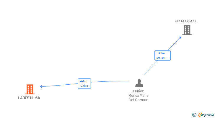 Vinculaciones societarias de LARESTIL SL