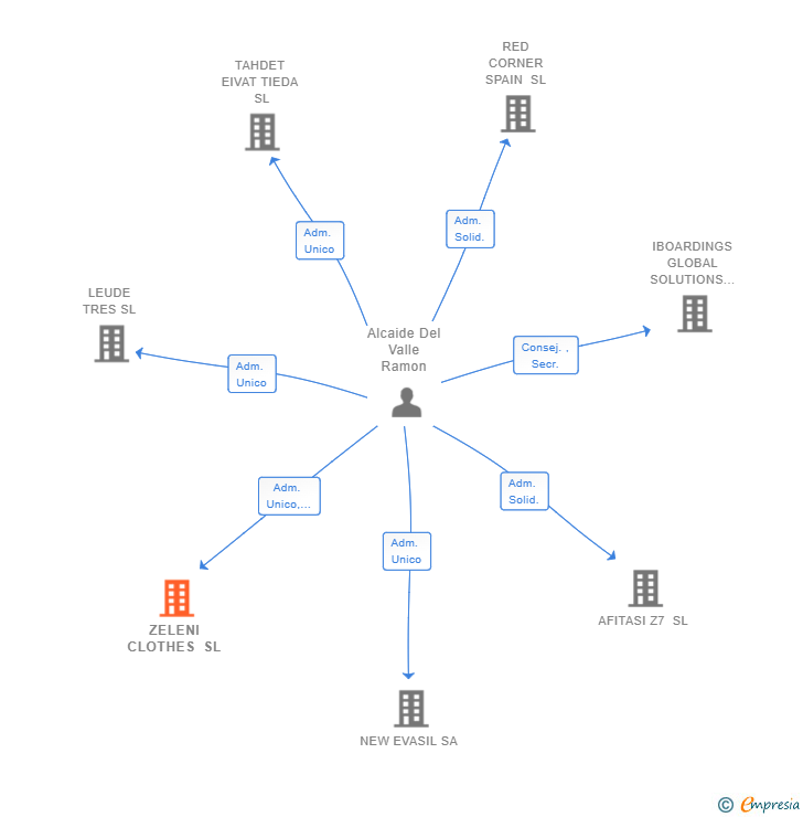 Vinculaciones societarias de ZELENI CLOTHES SL