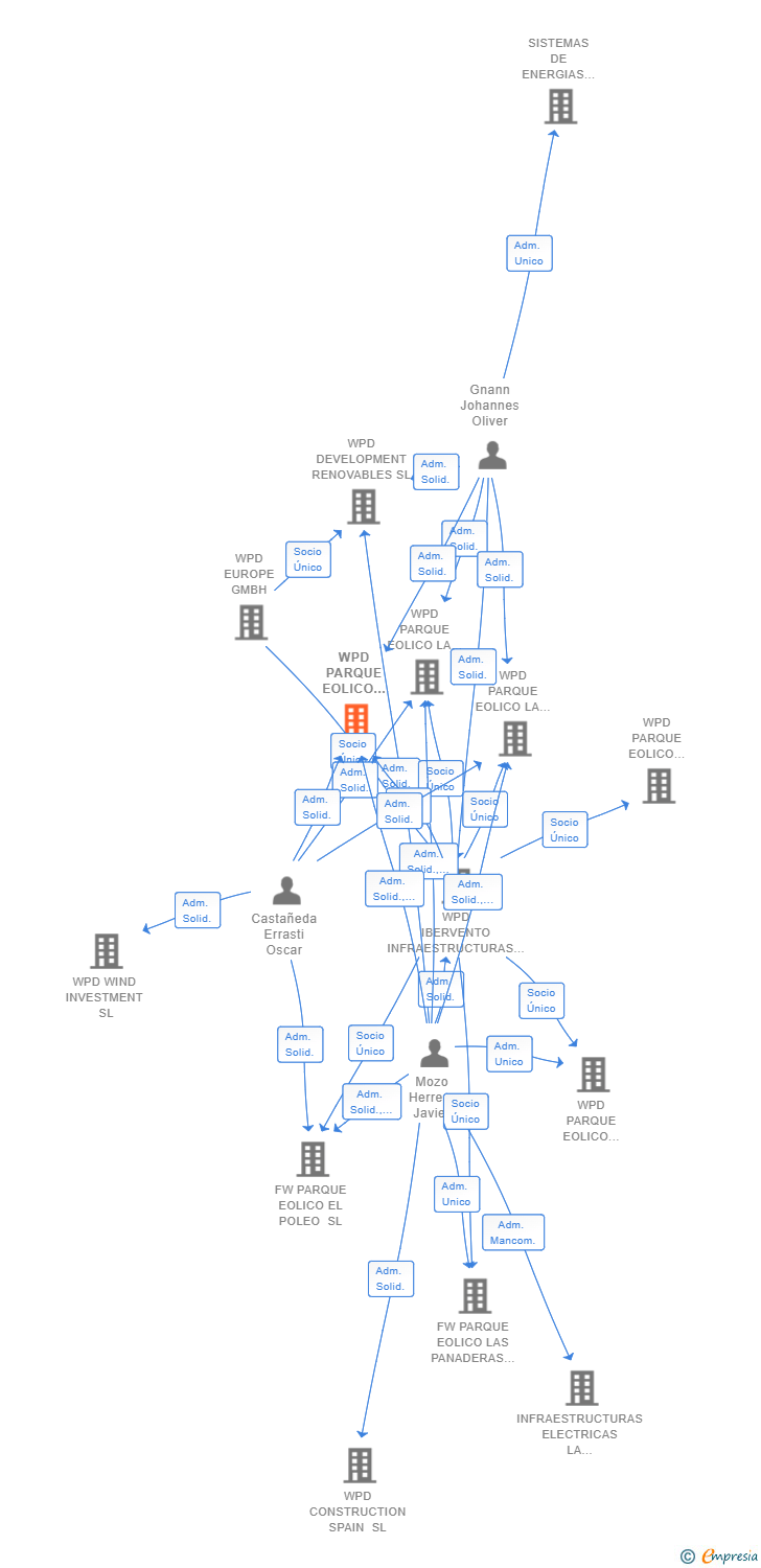Vinculaciones societarias de WPD PARQUE EOLICO NAVABUENA SUR SL