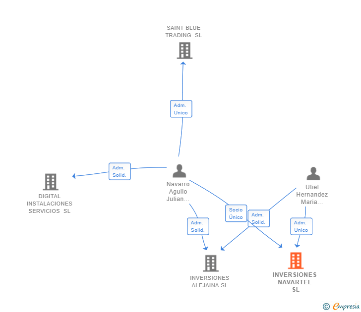 Vinculaciones societarias de INVERSIONES NAVARTEL SL