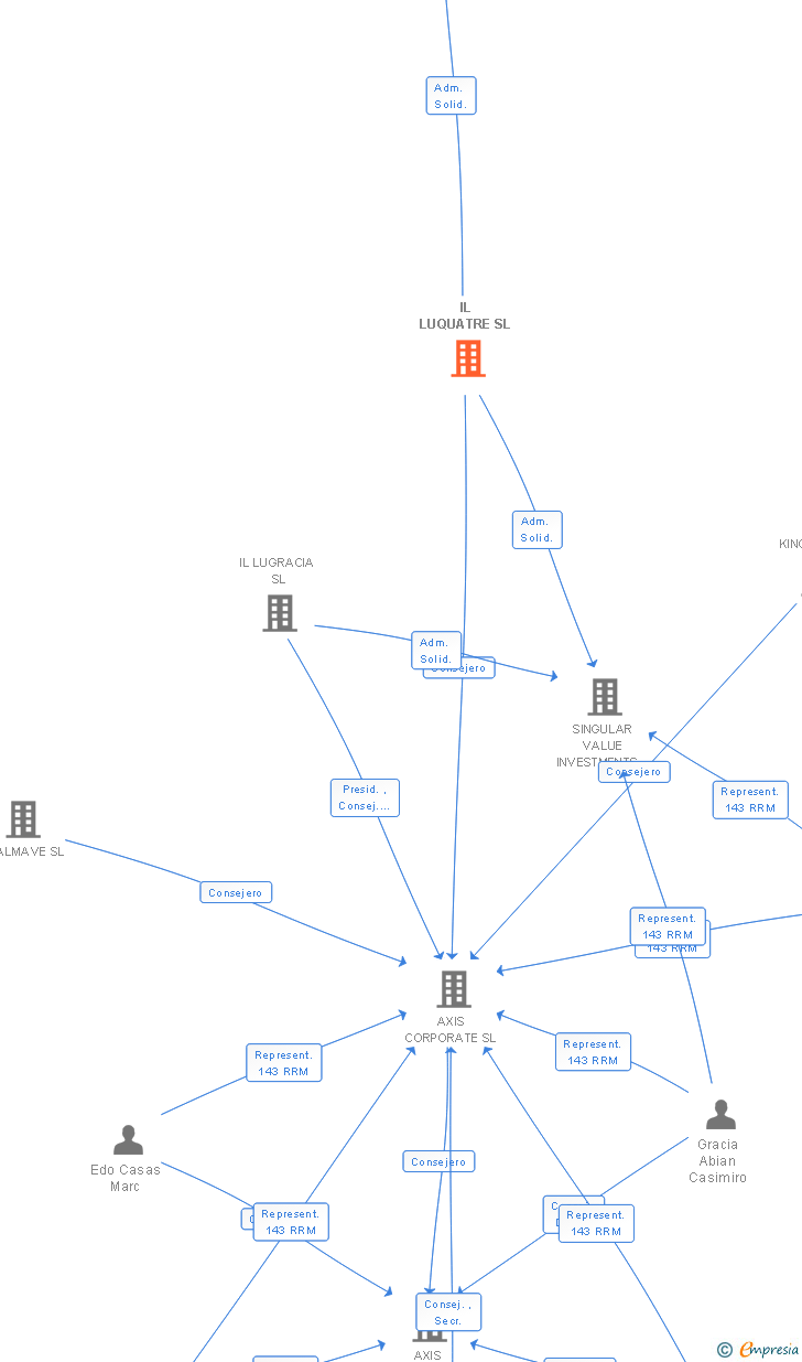 Vinculaciones societarias de IL LUQUATRE SL