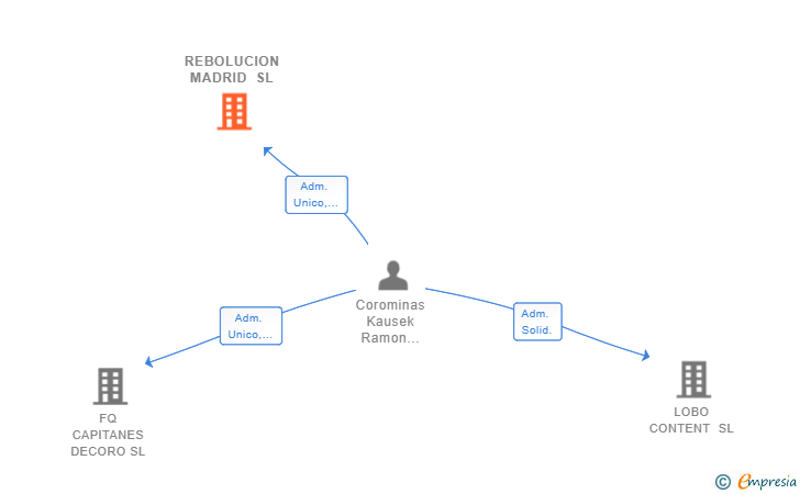Vinculaciones societarias de REBOLUCION MADRID SL