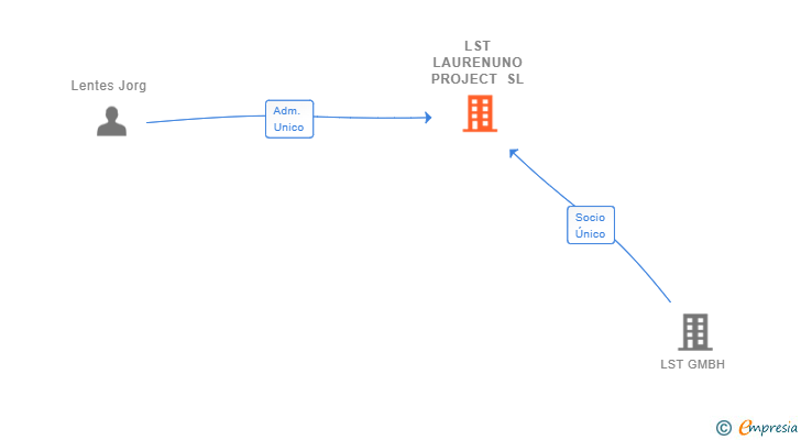 Vinculaciones societarias de LST LAURENUNO PROJECT SL