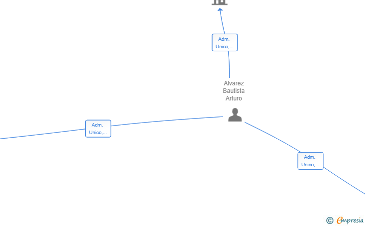 Vinculaciones societarias de INSTITUTO ATLANTICO DE COSMETOLOGIA SL