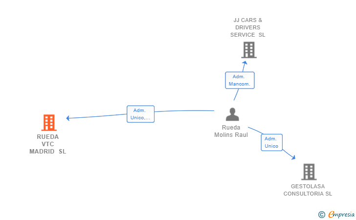 Vinculaciones societarias de RUEDA VTC MADRID SL