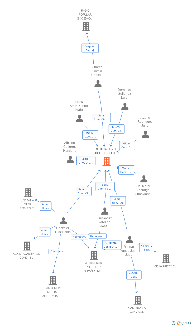 Vinculaciones societarias de MUTUALIDAD DEL CLERO FP