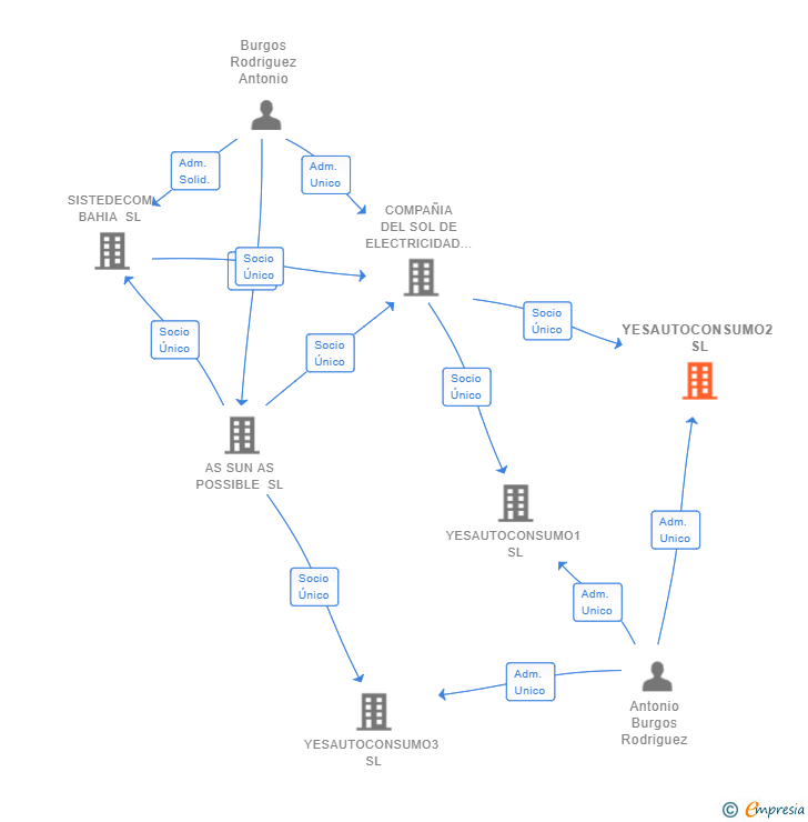 Vinculaciones societarias de YESAUTOCONSUMO2 SL