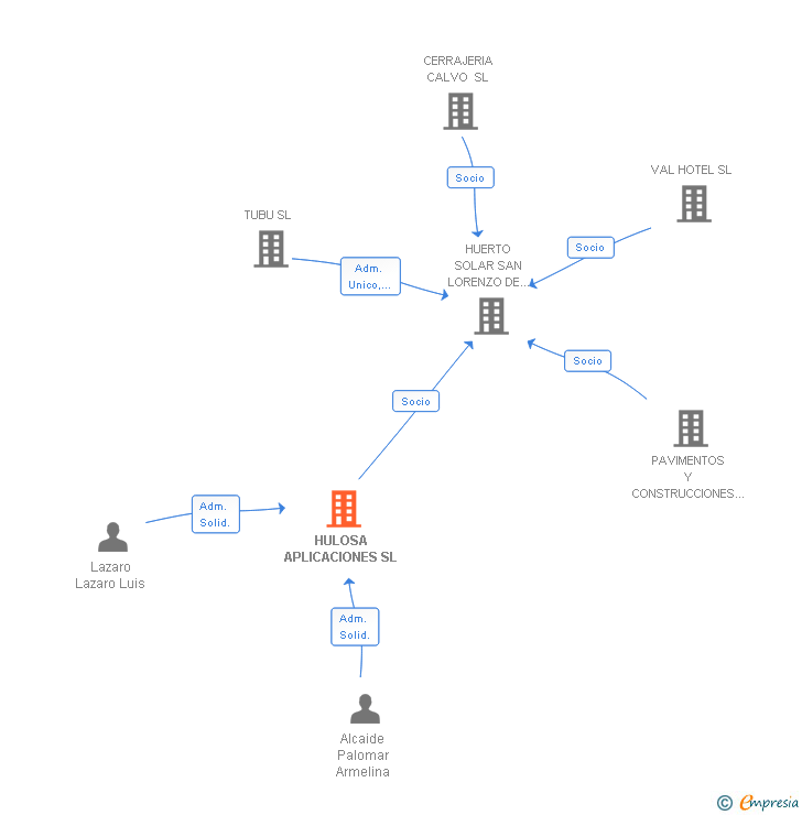 Vinculaciones societarias de HULOSA APLICACIONES SL
