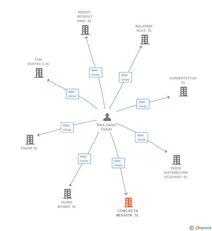 Vinculaciones societarias de CONCRETA MISSION SL