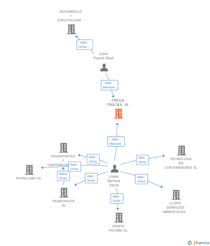Vinculaciones societarias de FREGA TRUCKS SL
