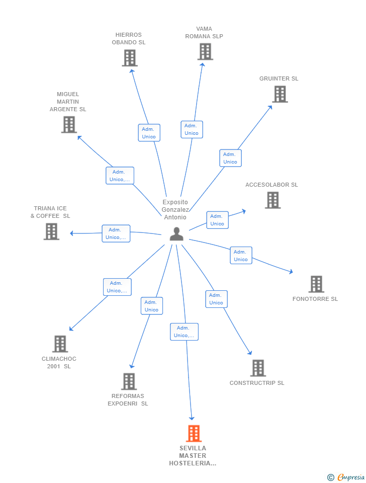 Vinculaciones societarias de SEVILLA MASTER HOSTELERIA SL