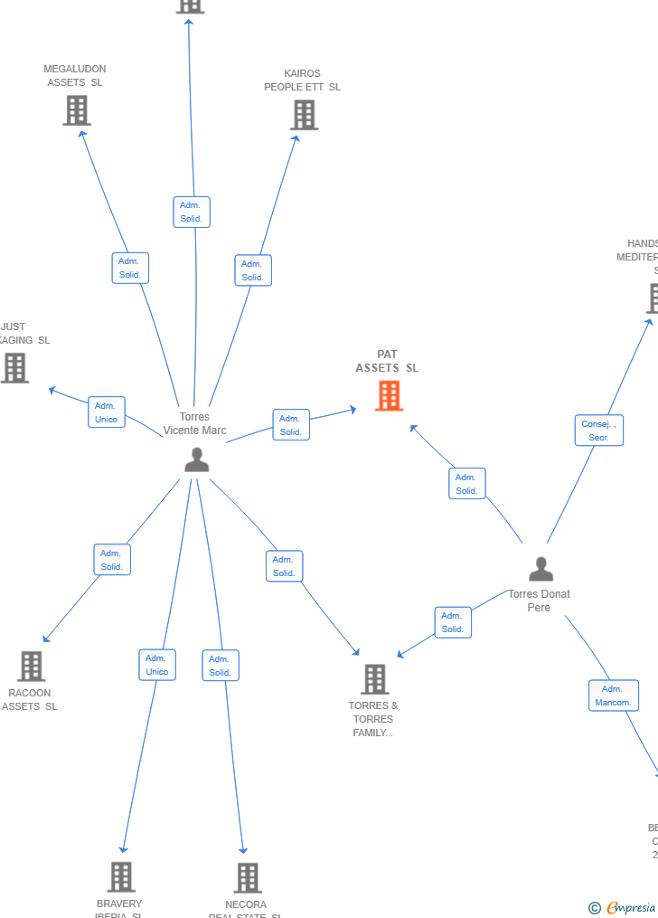 Vinculaciones societarias de PAT ASSETS SL