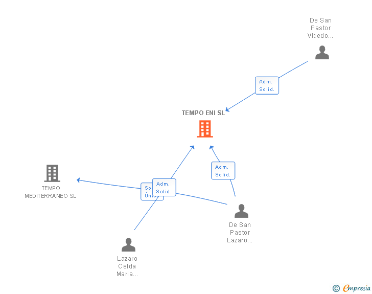 Vinculaciones societarias de TEMPO ENI SL