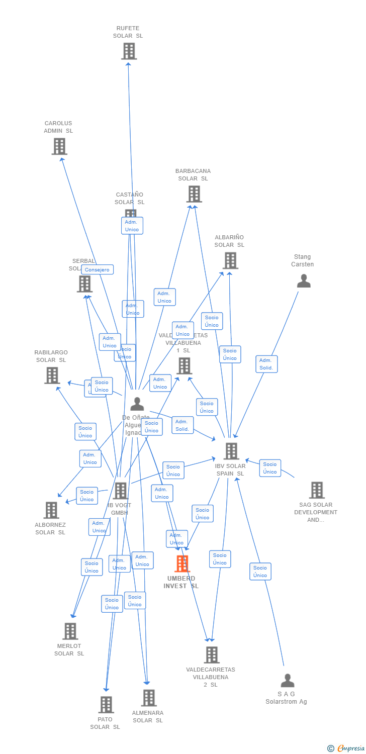 Vinculaciones societarias de UMBERD INVEST SL