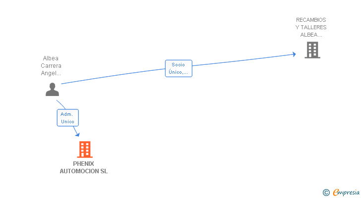 Vinculaciones societarias de PHENIX AUTOMOCION SL
