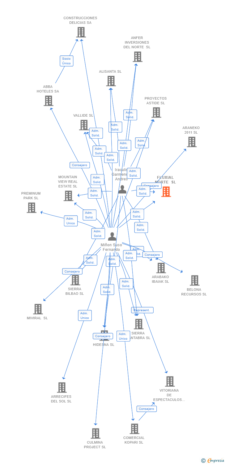 Vinculaciones societarias de FLUXIAL NORTE SL