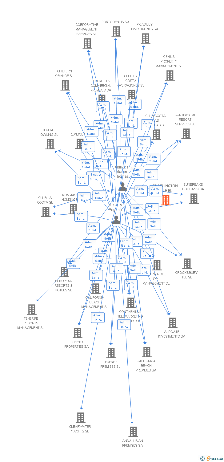 Vinculaciones societarias de CHARLINGTON SOLE SL