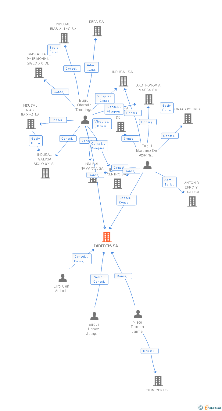 Vinculaciones societarias de FABERTIS SA