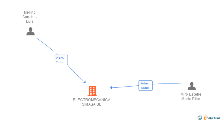 Vinculaciones societarias de ELECTROMECANICA SIMAGA SL