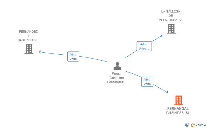 Vinculaciones societarias de FERNANGAL BUSINESS SL