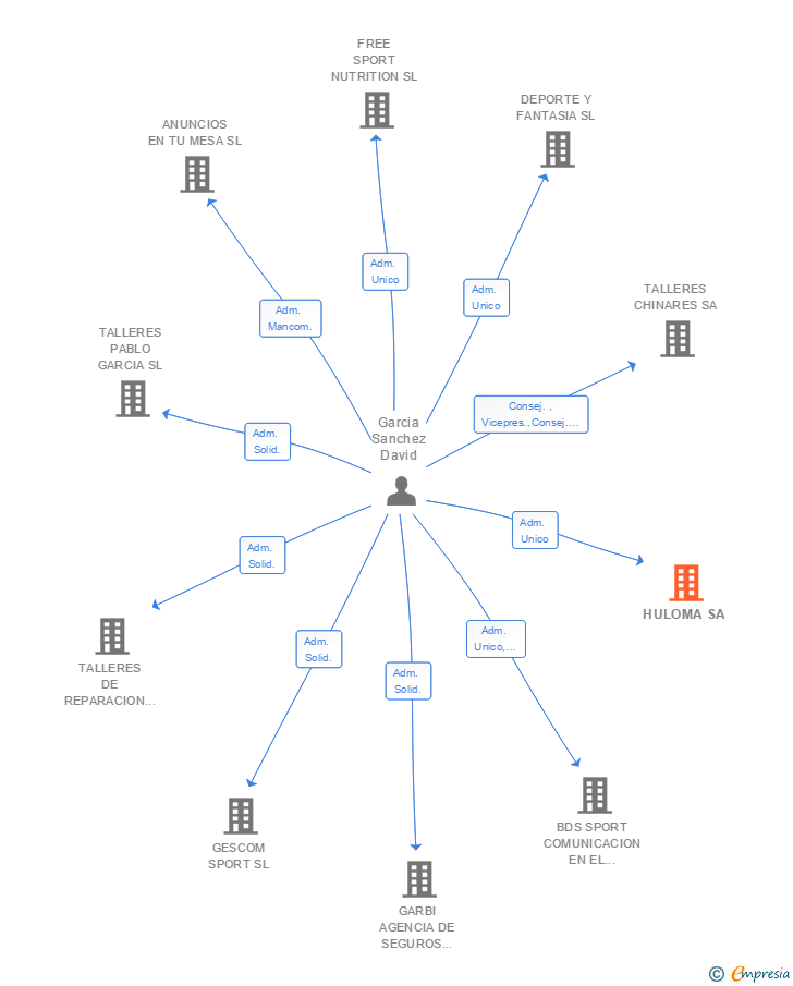 Vinculaciones societarias de HULOMA SA