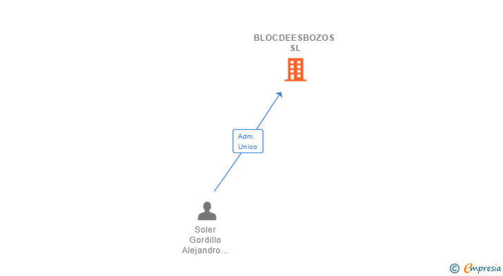 Vinculaciones societarias de BLOCDEESBOZOS SL