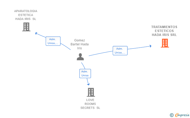Vinculaciones societarias de TRATAMIENTOS ESTETICOS HADA IRIS SRL
