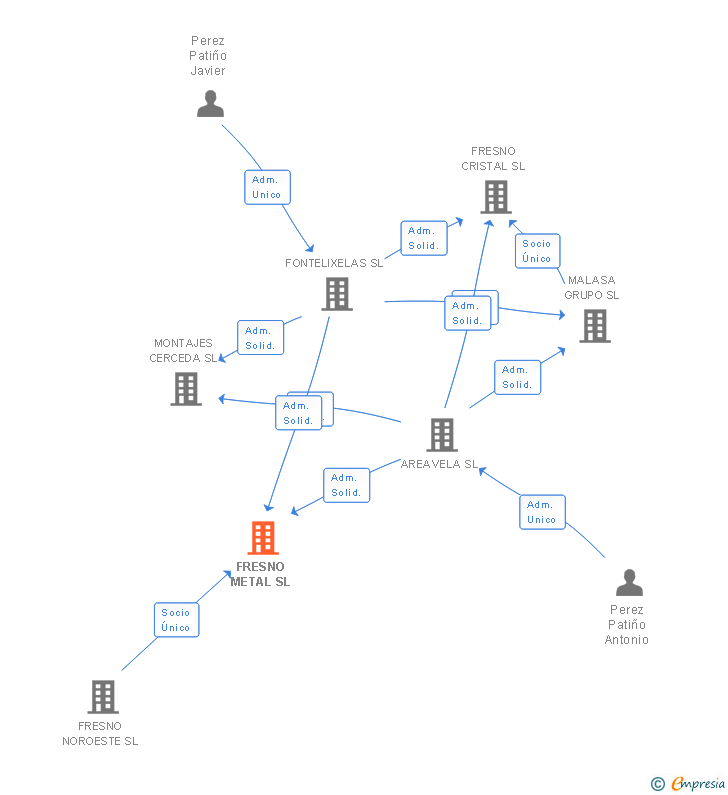 Vinculaciones societarias de FRESNO METAL SL