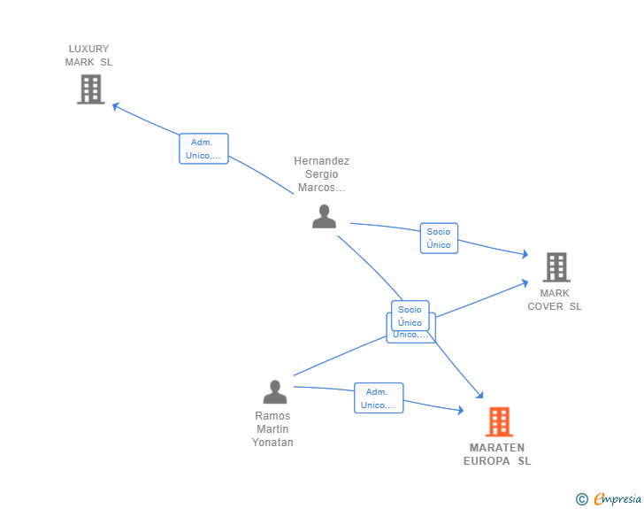 Vinculaciones societarias de MARATEN EUROPA SL
