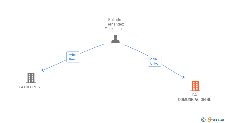Vinculaciones societarias de FA COMUNICACION SL