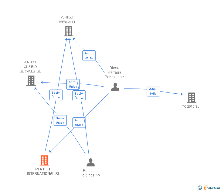 Vinculaciones societarias de PENTECH INTERNATIONAL SL